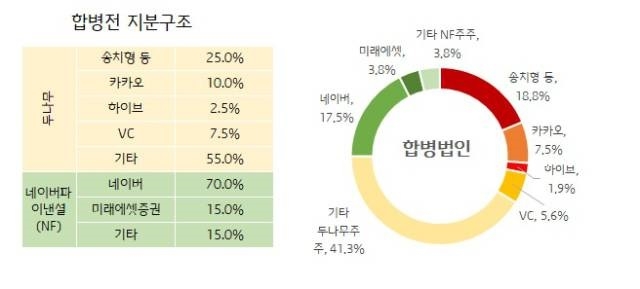 네이버와 두나무가 합병하면 송치형 의장 등 두나무 최대주주가 합병법인 최대주주가 된다.