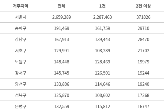 서울시 일부 자치구 내 소유물건수별 주택소유자 추이(2024년 기준)