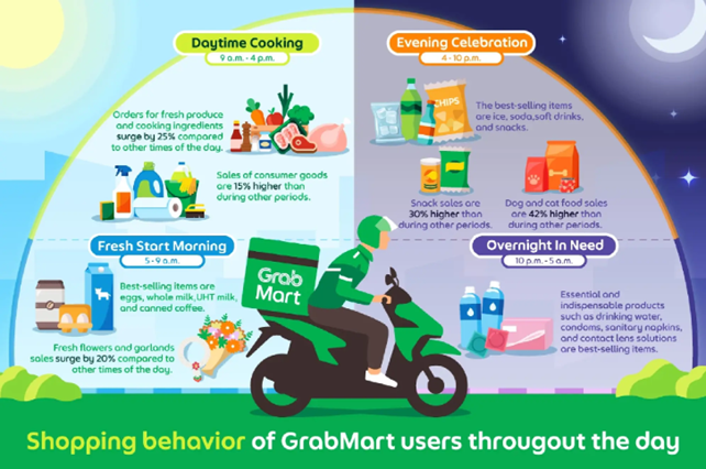 GrabMart 이용자의 시간대별 소비 행태와 즉시 배송 활용 구조 [Grab Thailand 제공]