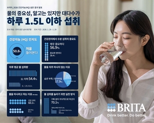 「韓国人水摂取量、ほとんど1.5ℓ以下」ブリタ、健康知能（HQ）認識調査発表