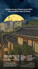 [Graphic News] Global survey shows record 82% have positive view of Korea