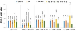 [김태열의 생생건강S펜] “식도암 수술 1년 뒤부터 고관절·척추 골절 위험 80%까지 급증해”