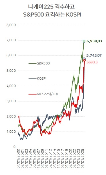 코스피가 일본 니케이225는 물론 미국 S&P500과 나스닥도 모두 넘어섰다.