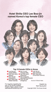 [Graphic News] Hotel Shilla CEO Lee Boo-jin named Korea’s top female CEO