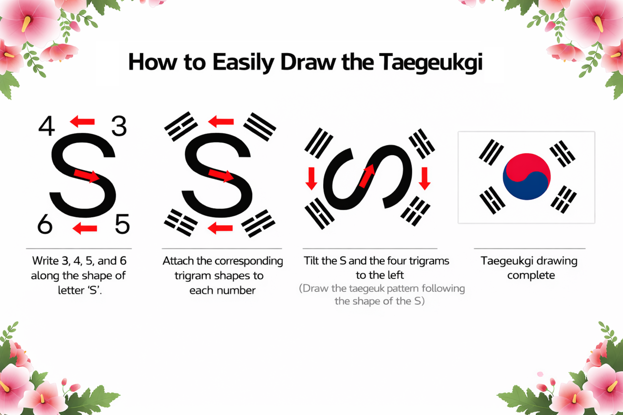 An image generated by ChatGPT shows how to draw the Taegeukgi using the shape of the letter S. (ChatGPT)