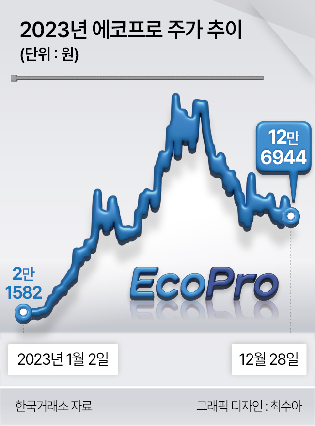 2023년 에코프로 주가 추이
