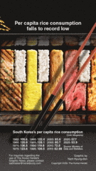 [Graphic News] Per capita rice consumption falls to record low