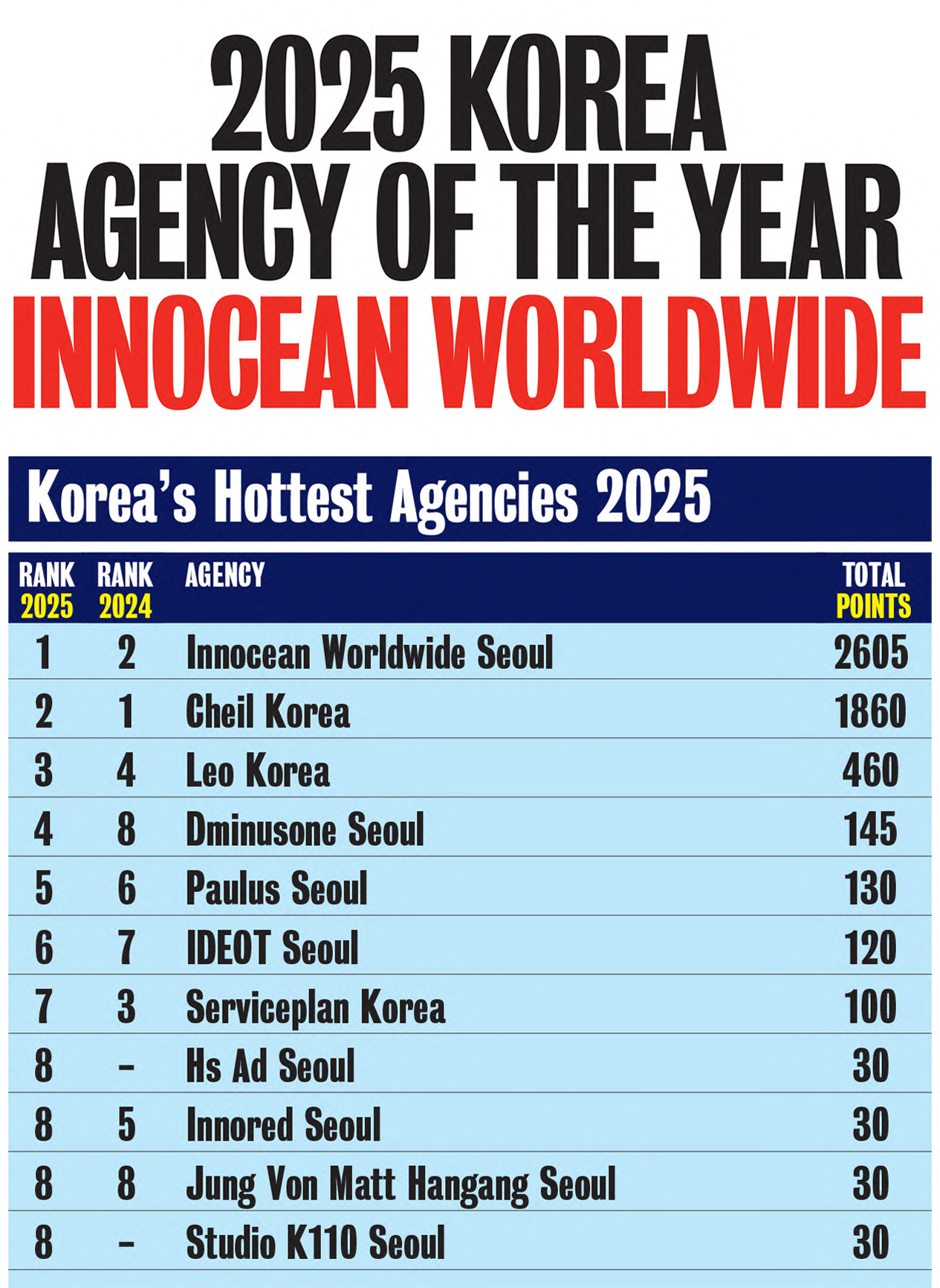 Korea's top creative agencies of 2025 (Innocean)