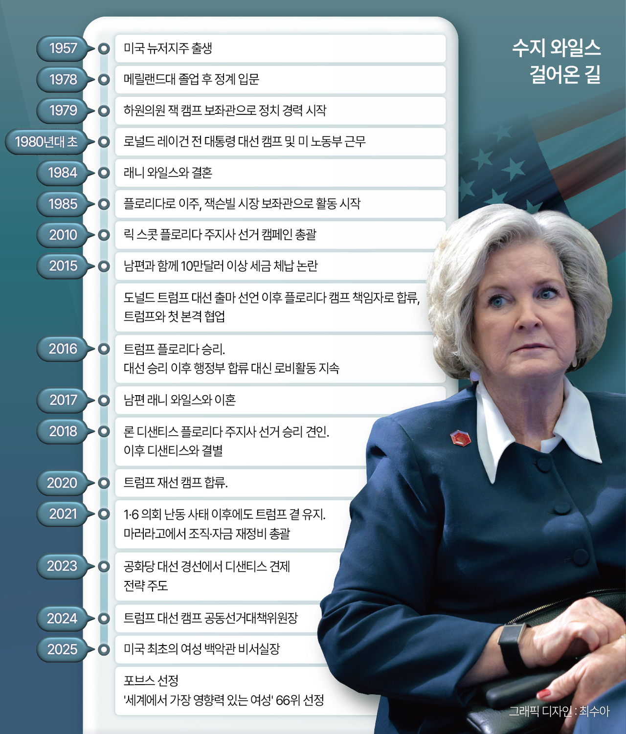 수지 와일스 걸어온 길
