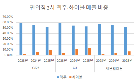 편의점 3사 맥주·하이볼 매출 비중 [각 사 제공]