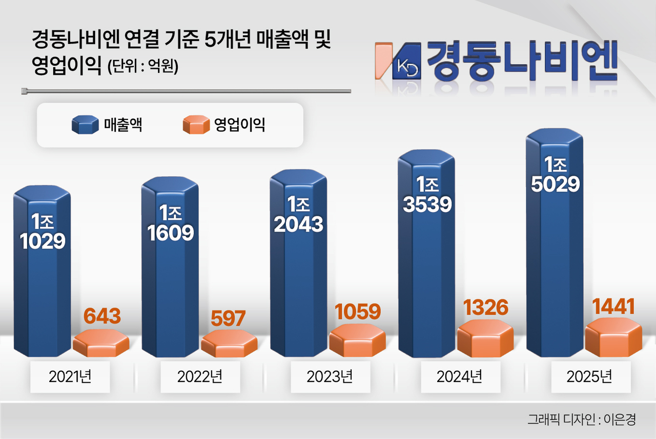 경동나비엔 연결기준 5개년 매출액 및 영업이익