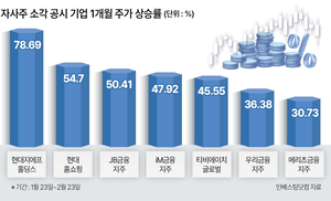 '자사주 소각' 공시기업 주가 평균 21% 상승 - 뉴스 썸네일 이미지