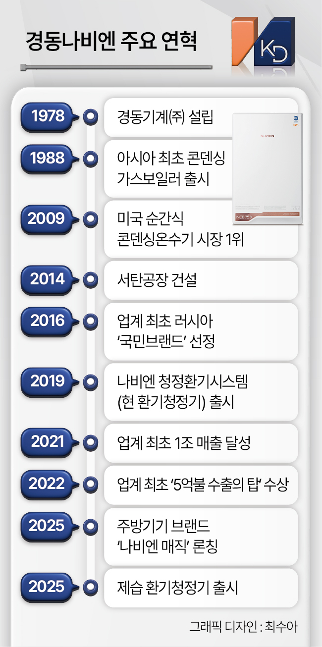 경동나비엔 주요 연혁