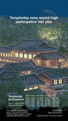 [Graphic News] Templestay sees record high participation last year