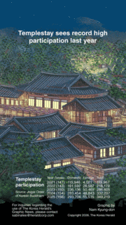 [Graphic News] Templestay sees record high participation last year