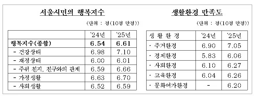 Results of the 2025 Seoul Survey on residents’ happiness (Seoul Metropolitan Government)