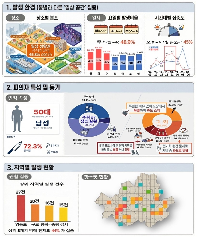 This infographic provided by the Seoul Metropolitan Police Agency shows the distribution of sharp weapon-related crime cases in Seoul. (SMPA)