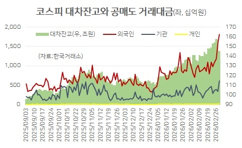 최근 대차잔고가 급증한 가운데 3월 3일 역대급 공매도가 이뤄졌다.