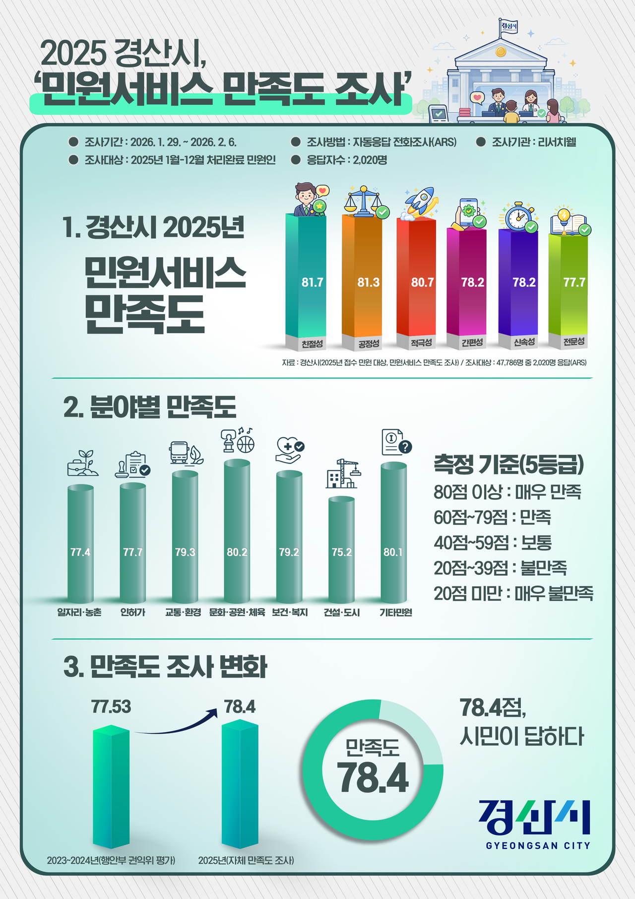 [경산시 제공]