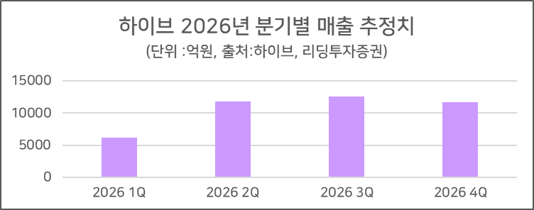 업계에서는 투어가 시작되는 순간 매출 체급이 달라지는 구간이 열린다고 보고 있다. 3일 리딩투자증권 리서치센터에 따르면 하이브 공연 매출은 2025년 7640억원에서 2026년 1조7143억원으로 약 124% 증가할 것으로 예상된다. 회사 전체 실적 역시 큰 폭의 개선이 예상된다. 하이브 매출은 2025년 2조6499억원에서 2026년 4조2956억원으로 약 62% 증가할 것으로 전망된다. 영업이익은 499억원에서 5328억원으로 약 967% 확대될 것으로 추정된다. [출처:리딩투자증권]