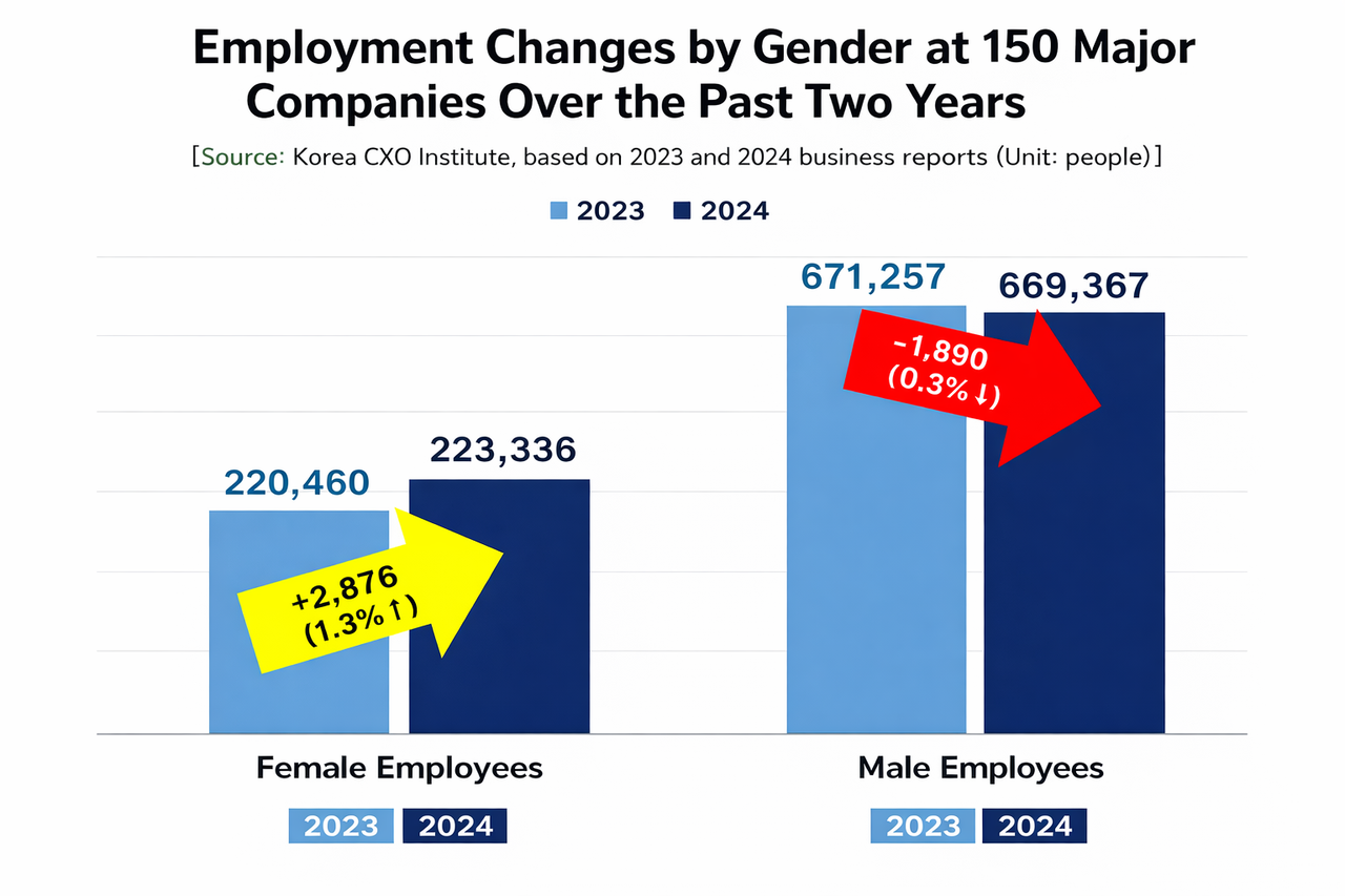 Employment changes by gender at 150 major corporations over the past two years (The CXO Institute)