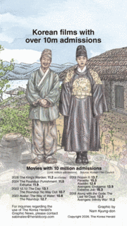 [Graphic News] Korean films with over 10m admissions