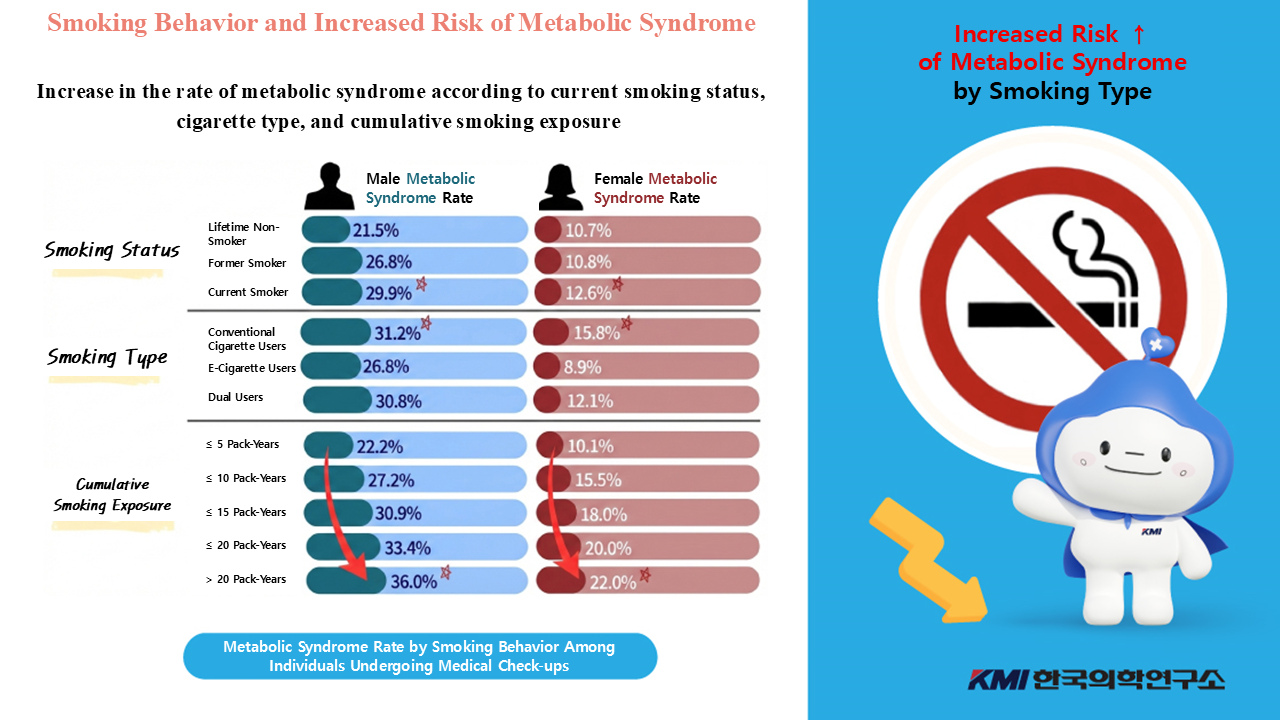 E-cigarette, dual users linked to higher metabolic, lung risks: KMI study