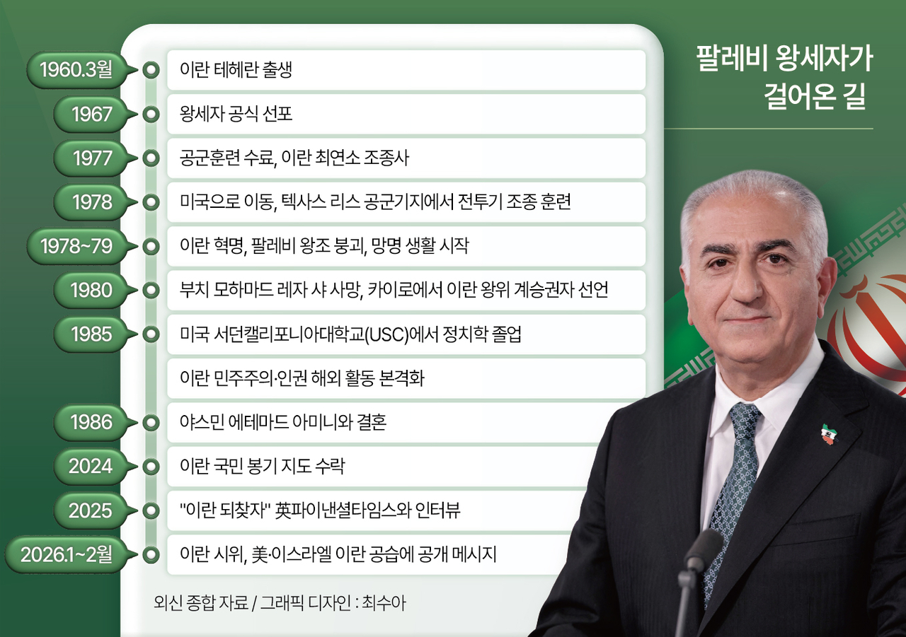 팔레비 왕세자가 걸어온 길