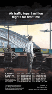 [Graphic News] Air traffic tops 1 million flights for first time