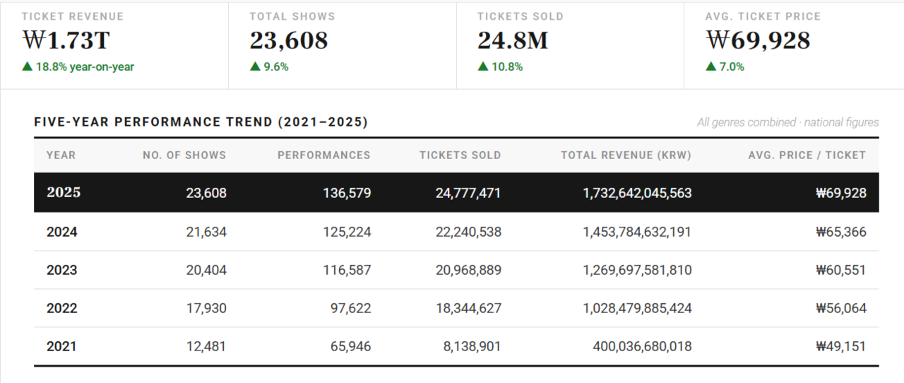 2025 Performing Arts Industry Survey (Korea Arts Management Service/Ministry of Culture, Sports and Tourism)