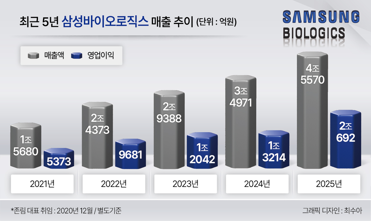 삼성바이오로직스