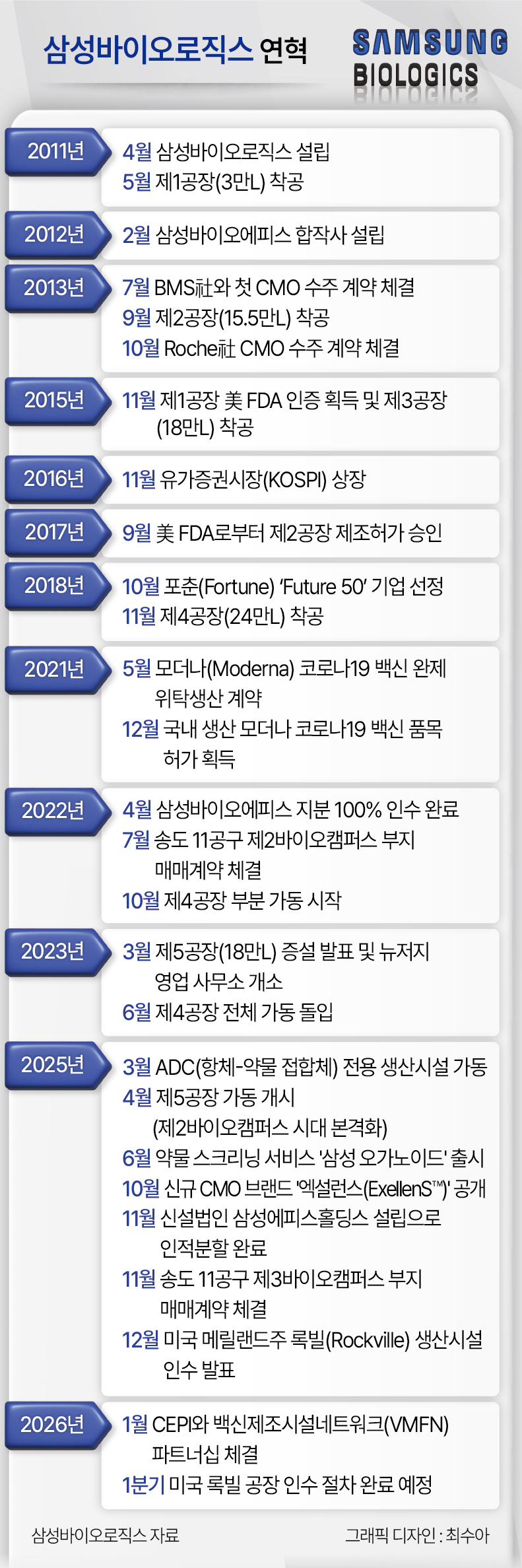 삼성바이오로직스