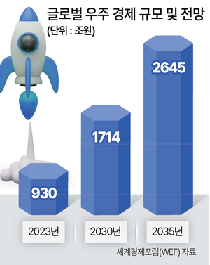 '스페이스X' 상장 임박에 우주산업주 '고공비행' - 뉴스 썸네일 이미지