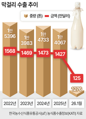 막걸리 수출 ‘주춤’…신제품이 활로 뚫을까