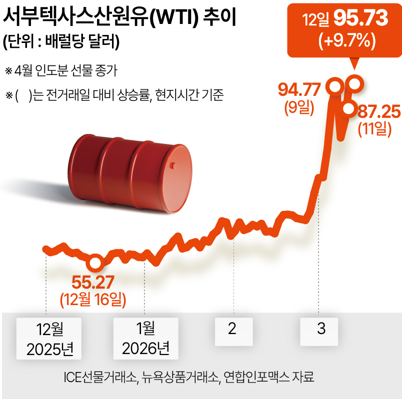 서부 텍사스산 원유추이