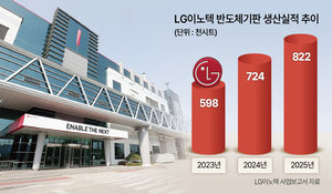 LG이노텍, 반도체기판 가동률 80% 돌파…‘맥스캐파’ 눈앞