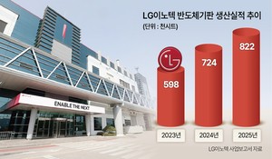 AI demand pushes LG Innotek chip substrate lines near full capacity