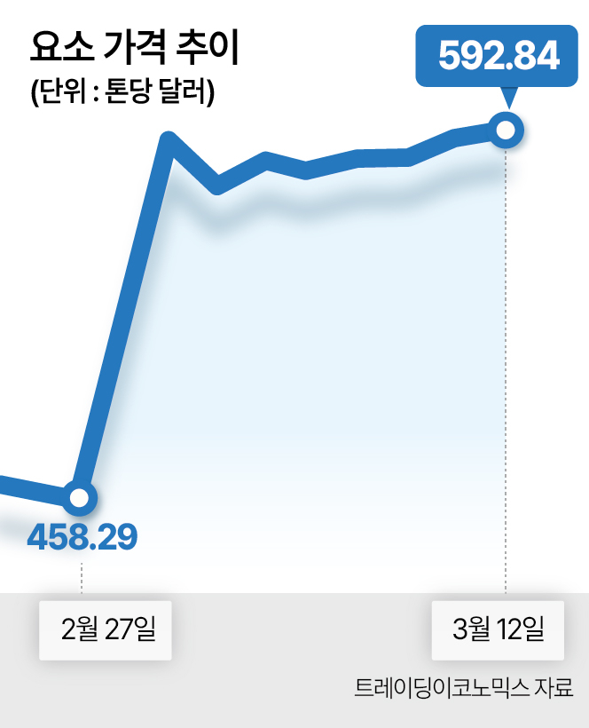 비료의 원료가 되는 국제 요소가격 추이