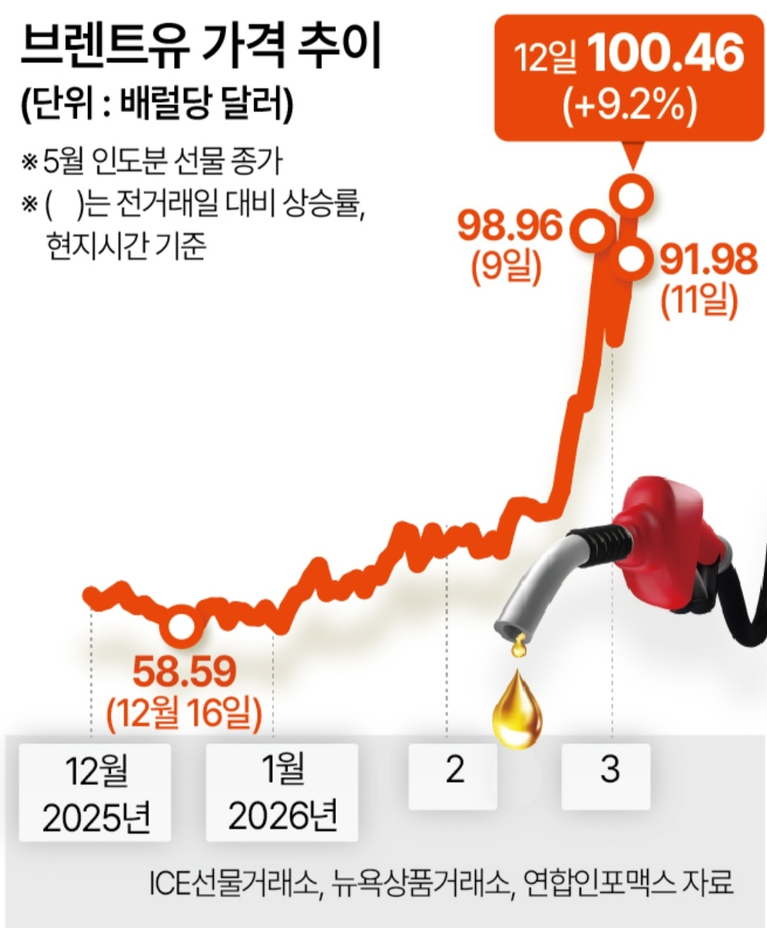 국제유가 추이