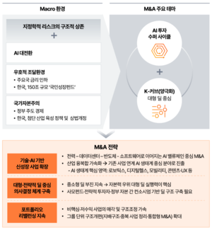 삼일PwC “AI 중심 ‘빅딜’이 올해 M&A 시장 주도할 것”