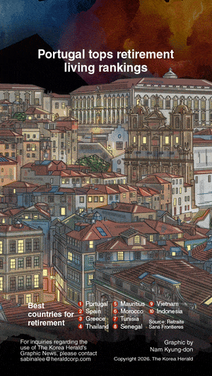 [Graphic News] Portugal tops retirement living rankings