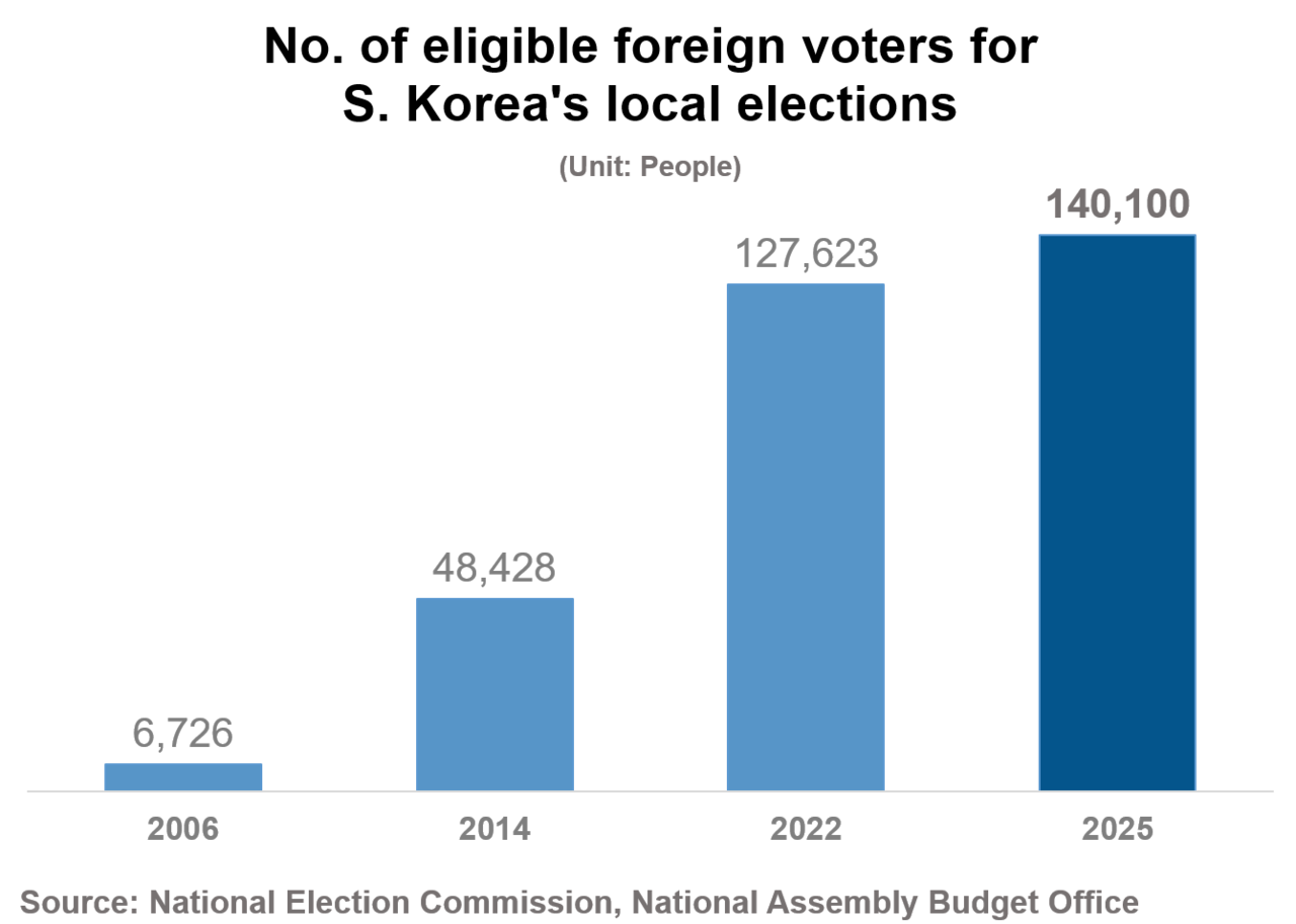 The number of foreign nationals eligible to vote in South Korea’s local elections has steadily increased, reaching 140,100 in 2025. (Lim Jae-seong/The Korea Herald)