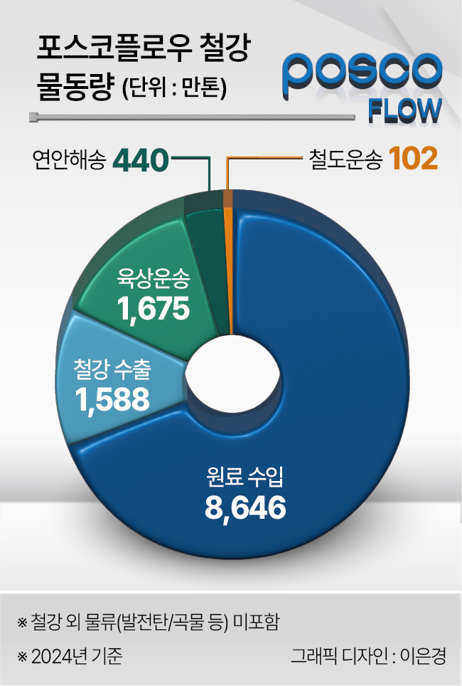포스코플로우 철강 물동량