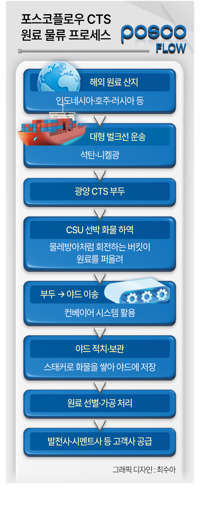 포스코플로우 CTS 원료 물류 프로세스