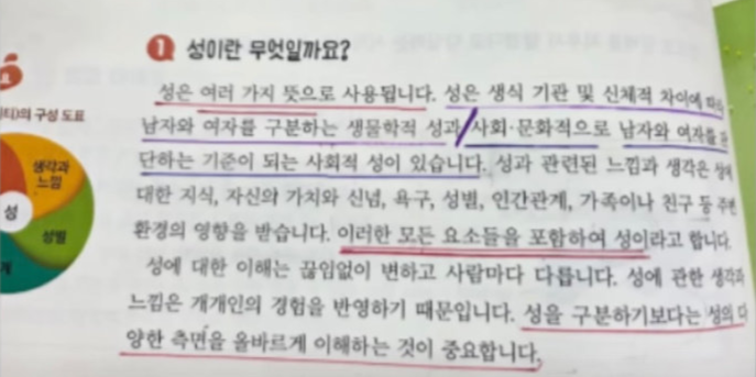 A passage from an elementary school textbook explaining sex and gender not only as biological concepts but also as social ones, shared on social media by Rep. Kim Jae-sub of the main opposition People Power Party. (Courtesy of Kim)