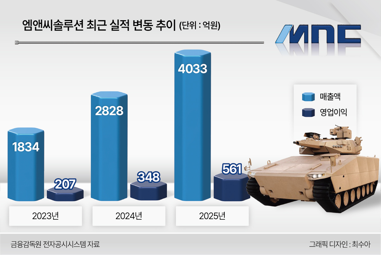 엠앤씨솔루션 최근 실적 변동 추이