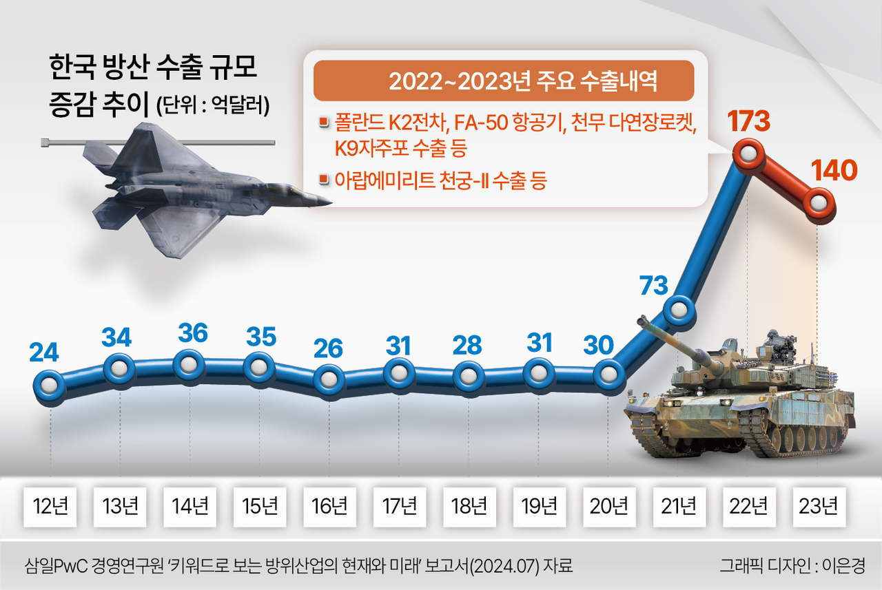 한국 방산 수출 규모 증감 추이