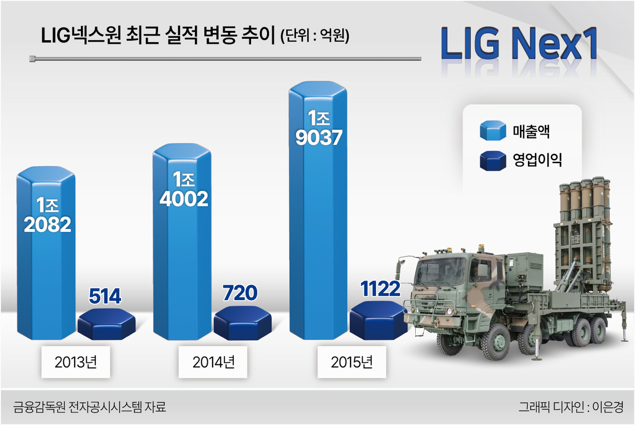 LIG넥스원 최근 실적 변동 추이