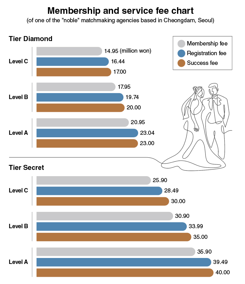 The Diamond and Secret tiers, along with levels, are determined after an interview and a comprehensive review of a member’s personal and family background, including education, appearance and financial status. (The Korea Herald)