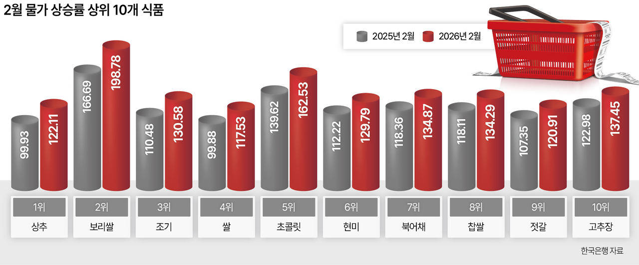 2월 물가 상승률 상위 10개 식품
